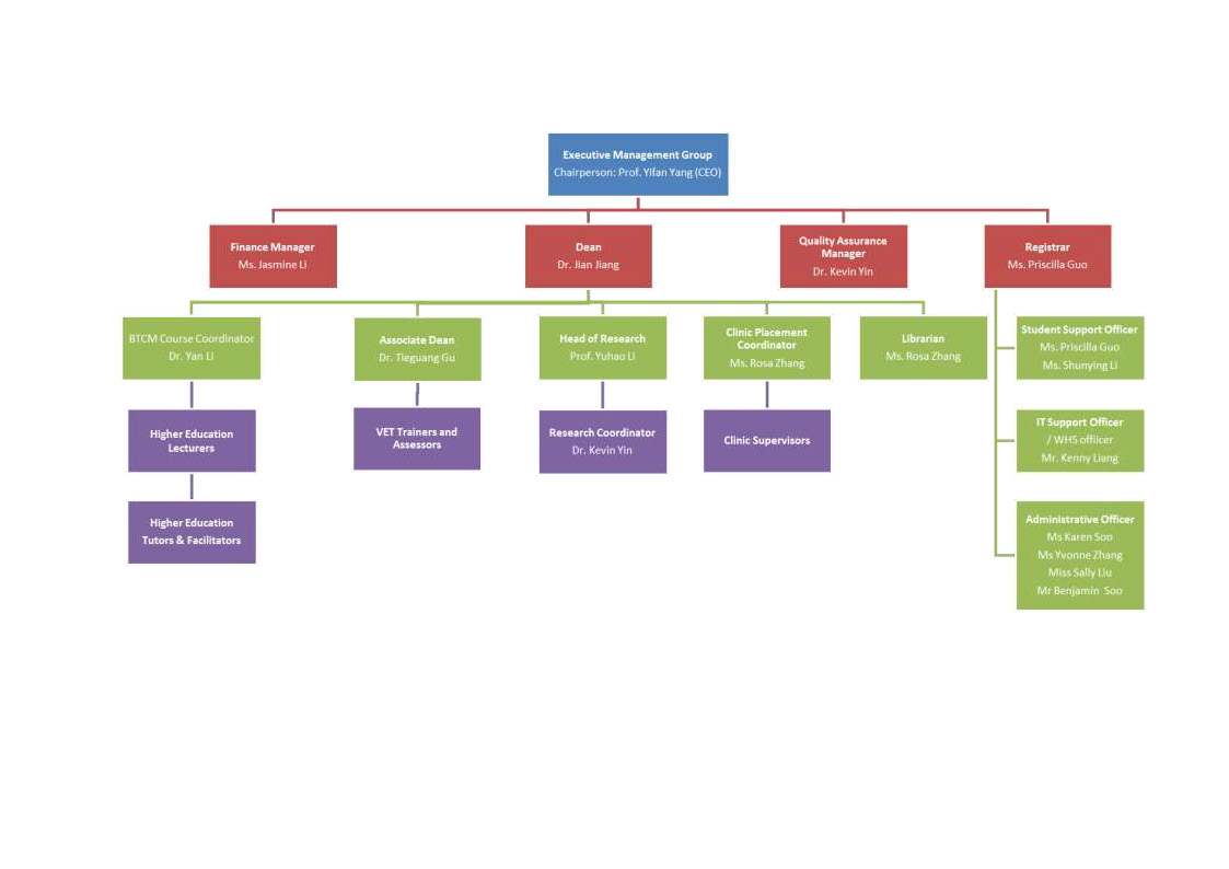 Organisational Structure | SITCM – Explore Your Future